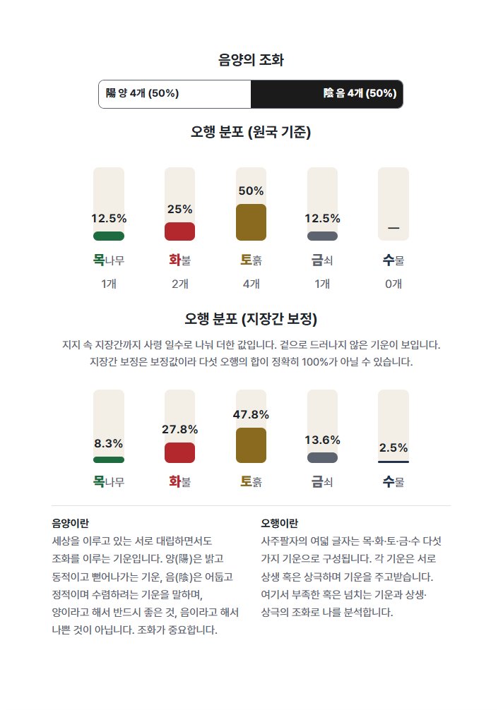 음양의 조화와 오행 분포