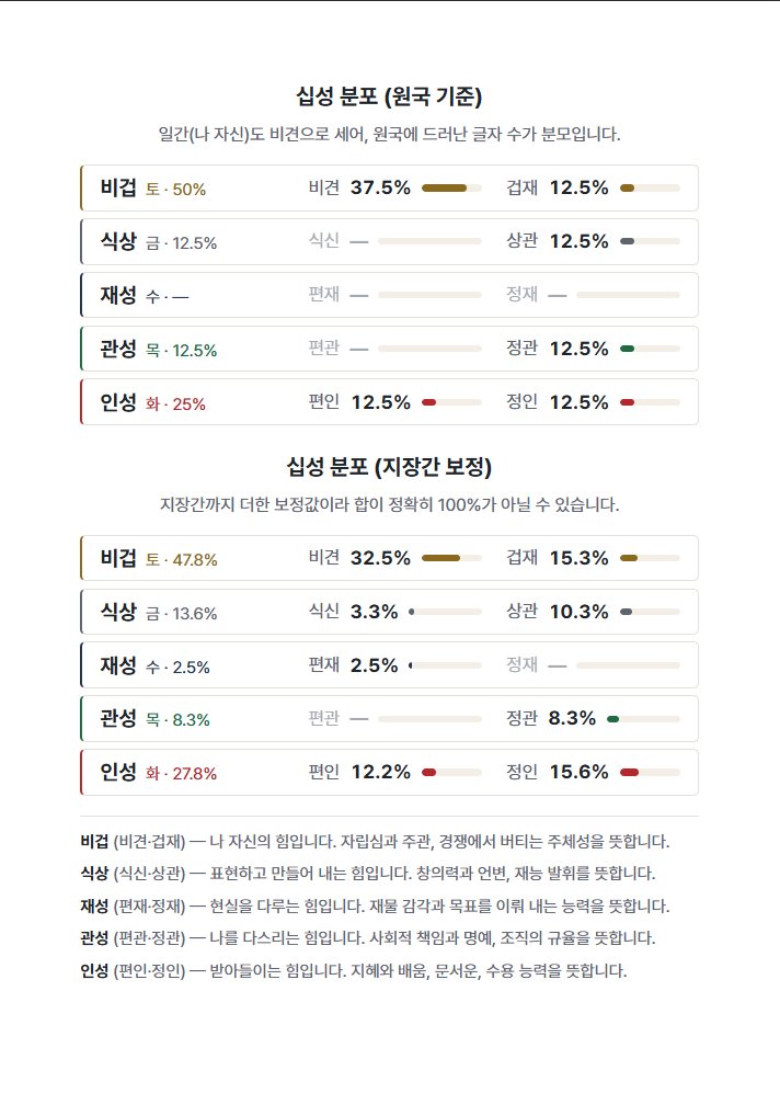 십성 분포